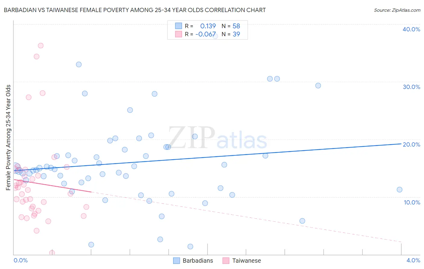 Barbadian vs Taiwanese Female Poverty Among 25-34 Year Olds