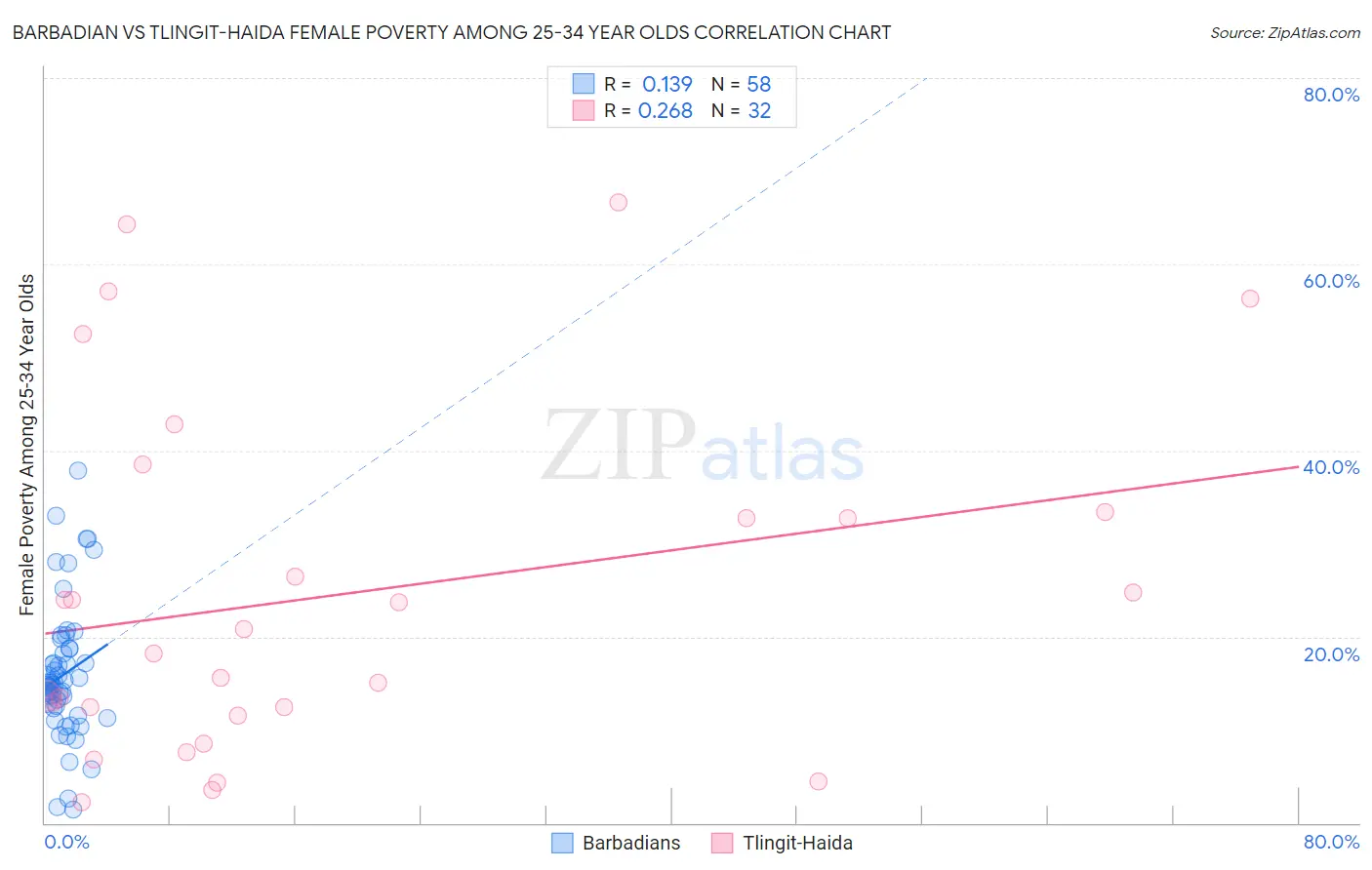 Barbadian vs Tlingit-Haida Female Poverty Among 25-34 Year Olds