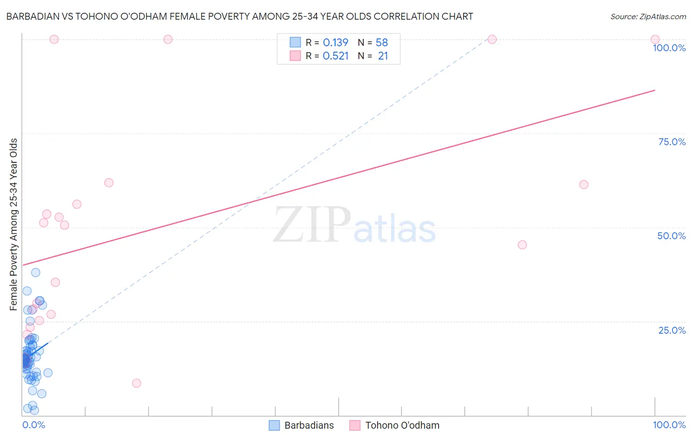 Barbadian vs Tohono O'odham Female Poverty Among 25-34 Year Olds