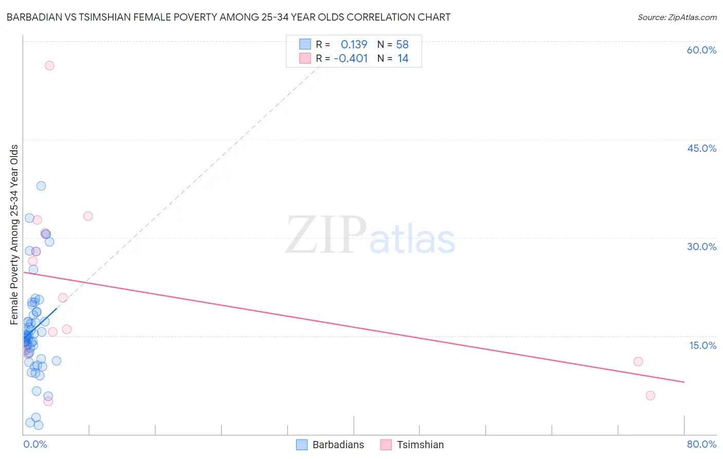 Barbadian vs Tsimshian Female Poverty Among 25-34 Year Olds