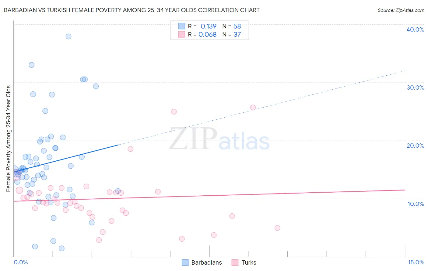 Barbadian vs Turkish Female Poverty Among 25-34 Year Olds