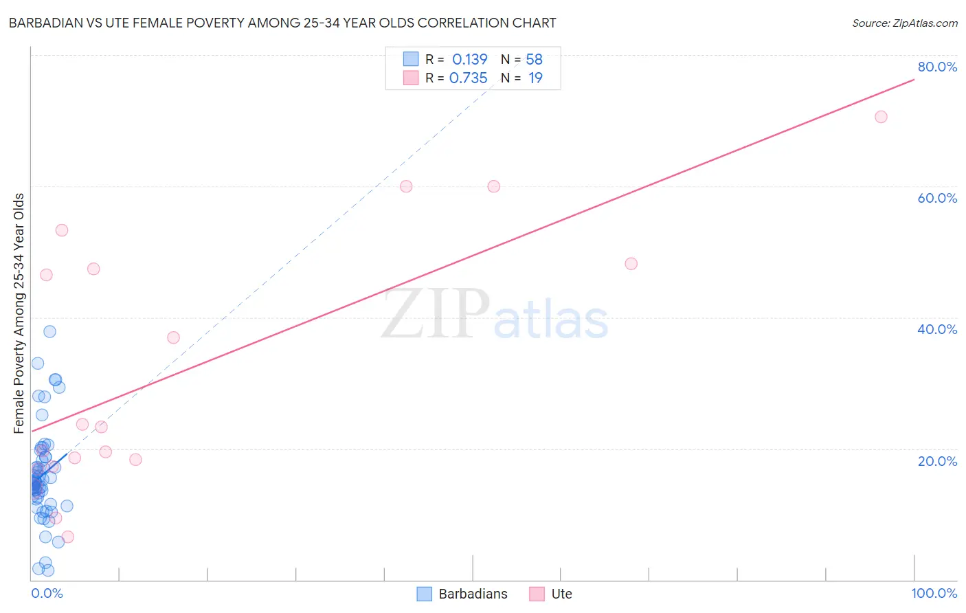 Barbadian vs Ute Female Poverty Among 25-34 Year Olds