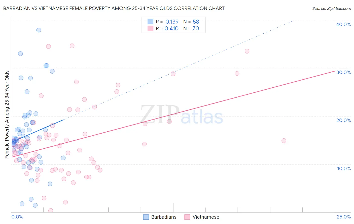 Barbadian vs Vietnamese Female Poverty Among 25-34 Year Olds