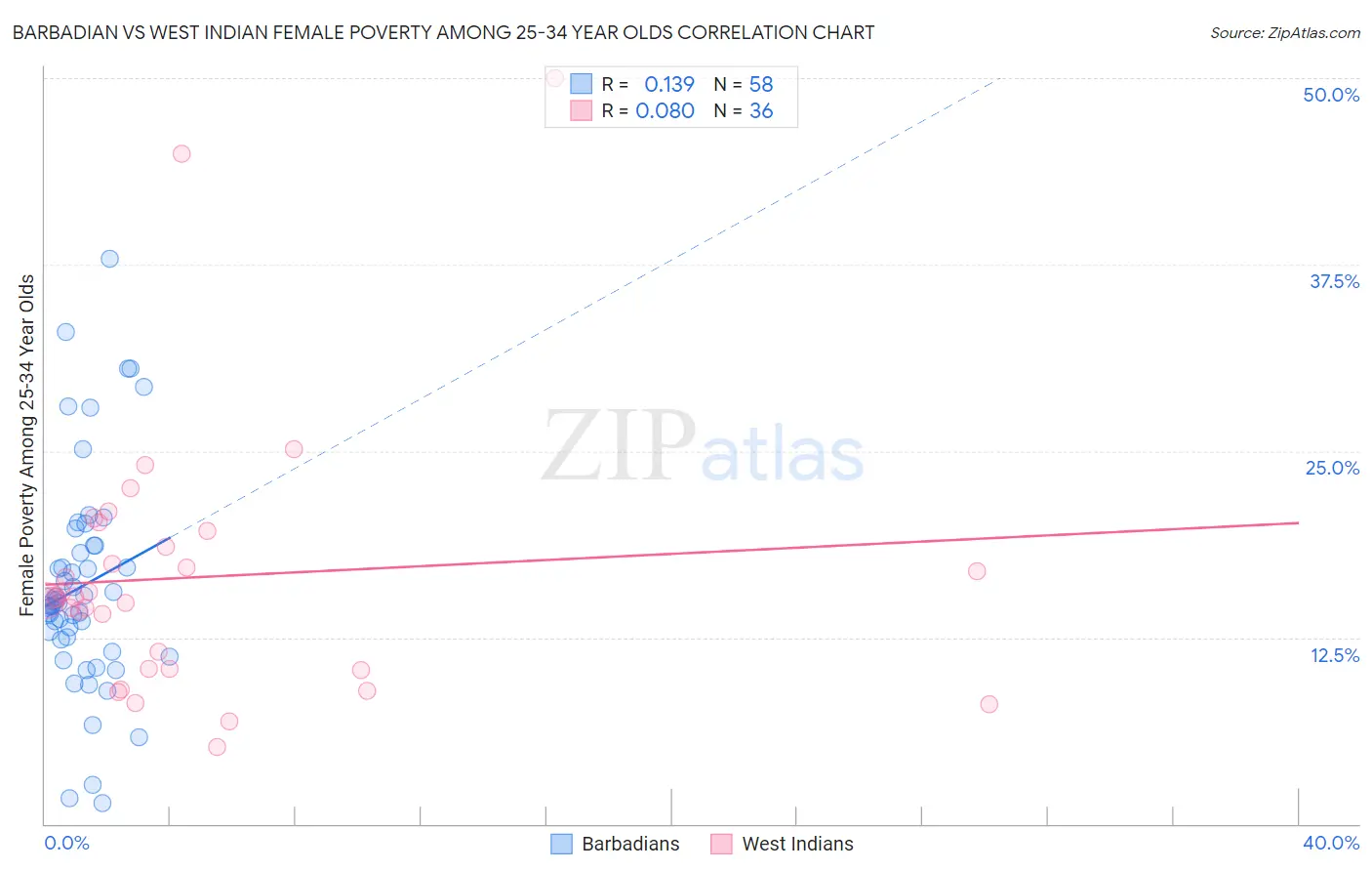 Barbadian vs West Indian Female Poverty Among 25-34 Year Olds