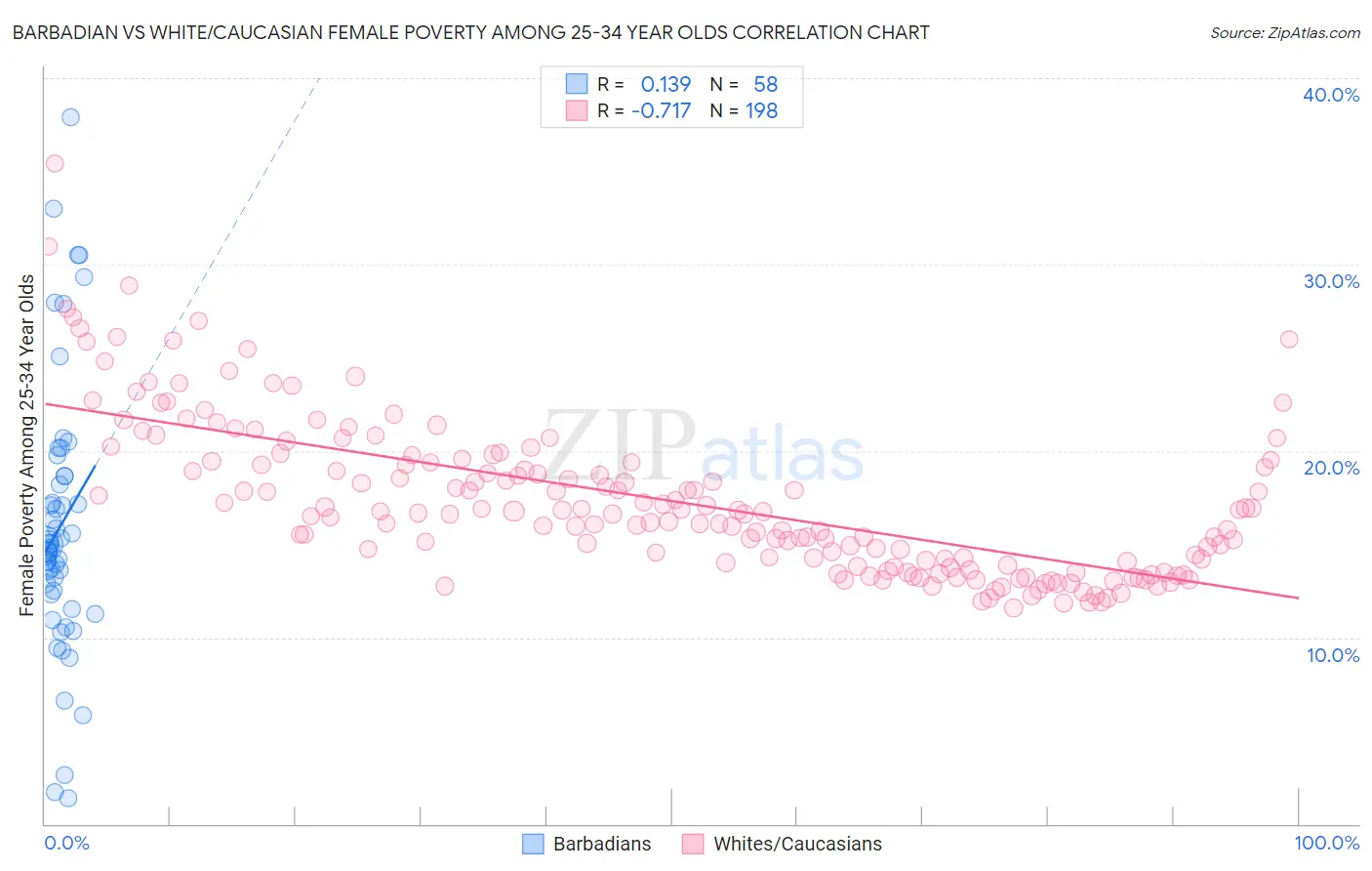 Barbadian vs White/Caucasian Female Poverty Among 25-34 Year Olds
