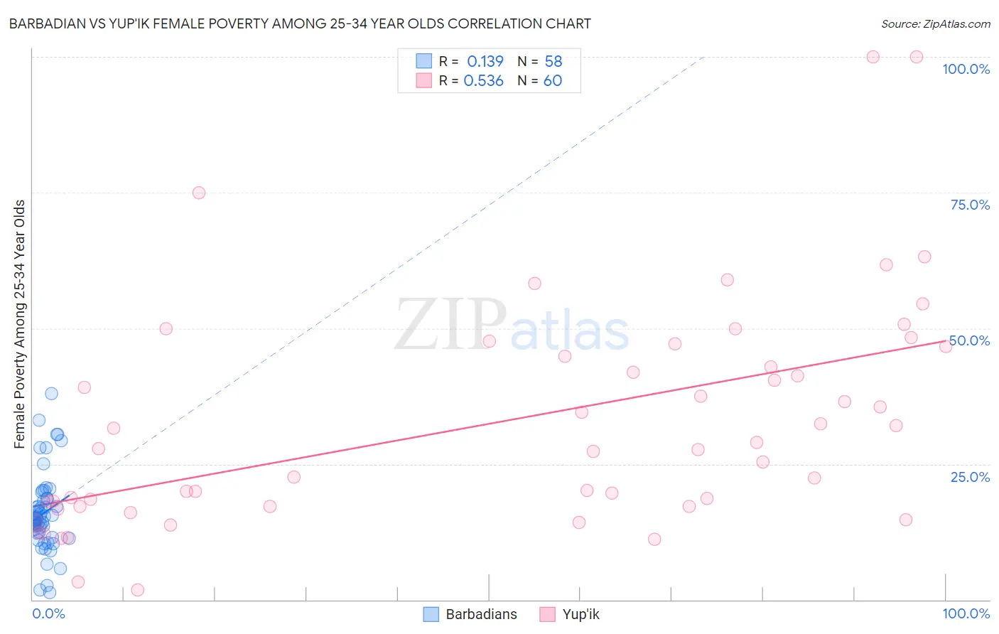 Barbadian vs Yup'ik Female Poverty Among 25-34 Year Olds