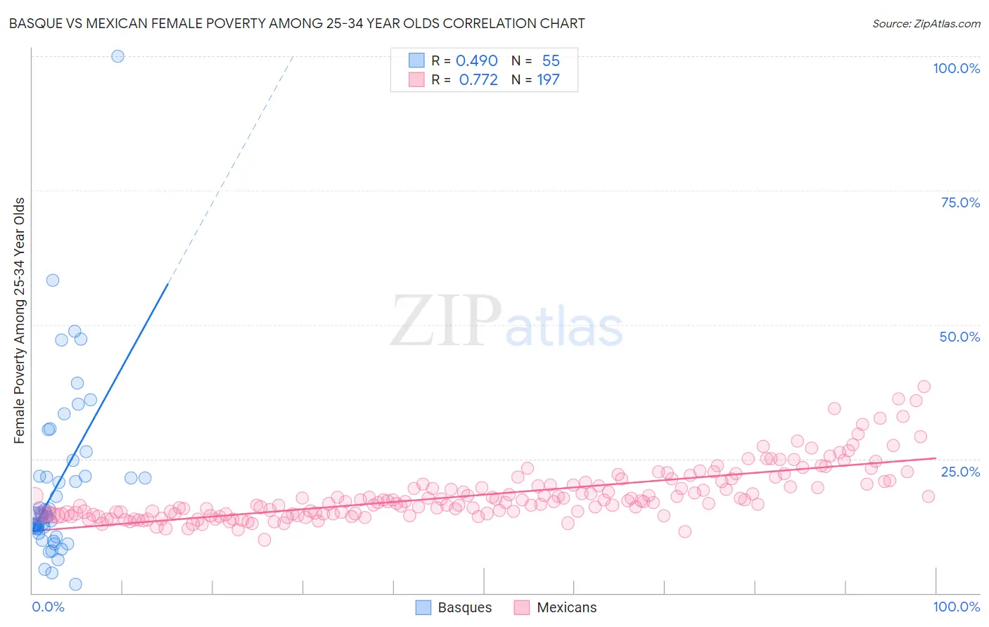Basque vs Mexican Female Poverty Among 25-34 Year Olds
