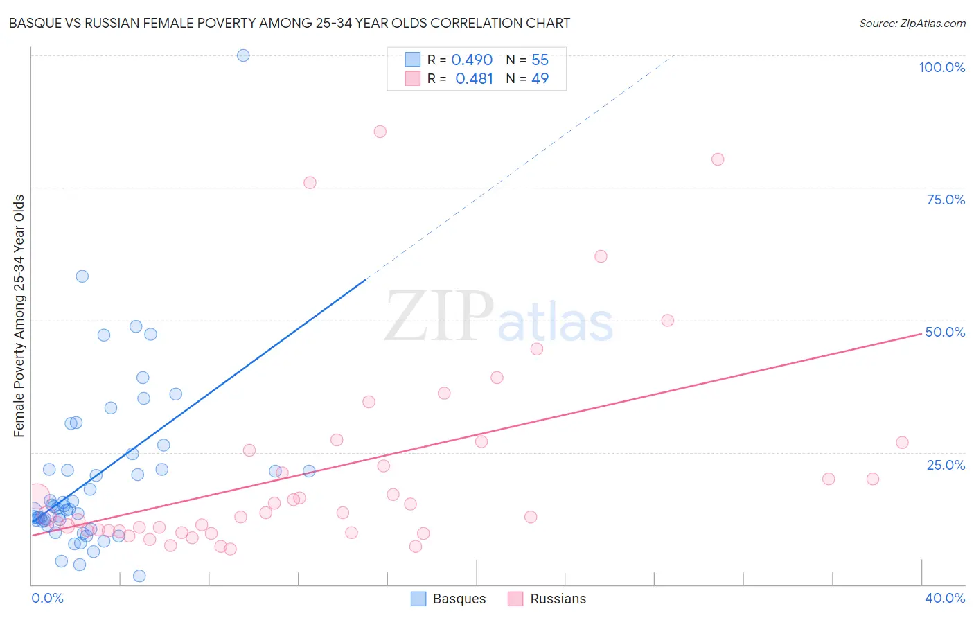Basque vs Russian Female Poverty Among 25-34 Year Olds