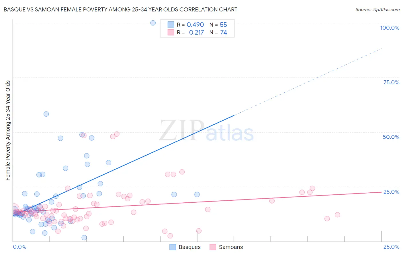 Basque vs Samoan Female Poverty Among 25-34 Year Olds