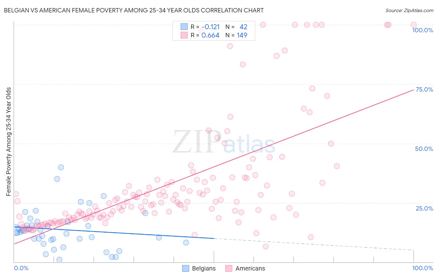 Belgian vs American Female Poverty Among 25-34 Year Olds