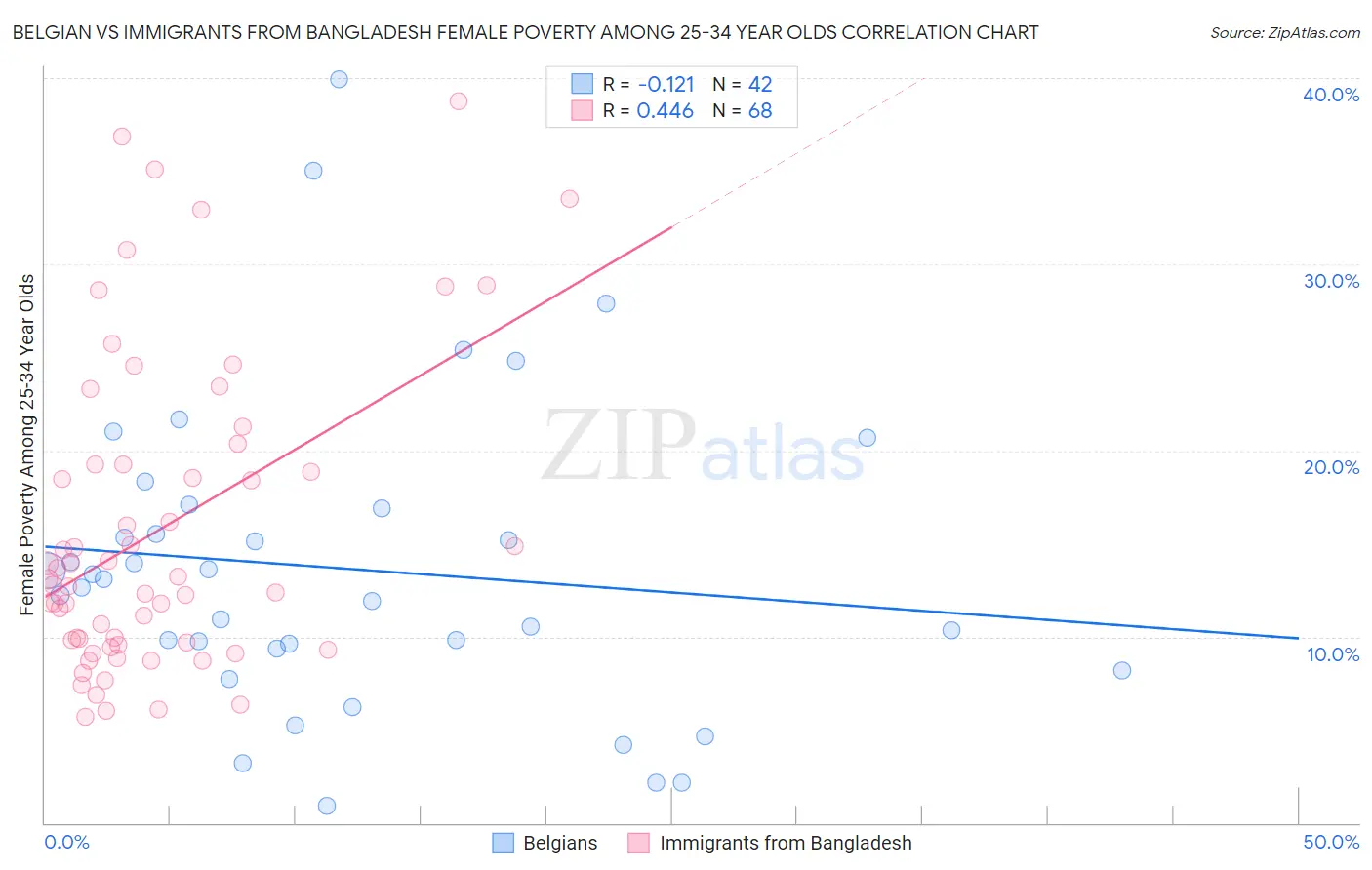 Belgian vs Immigrants from Bangladesh Female Poverty Among 25-34 Year Olds