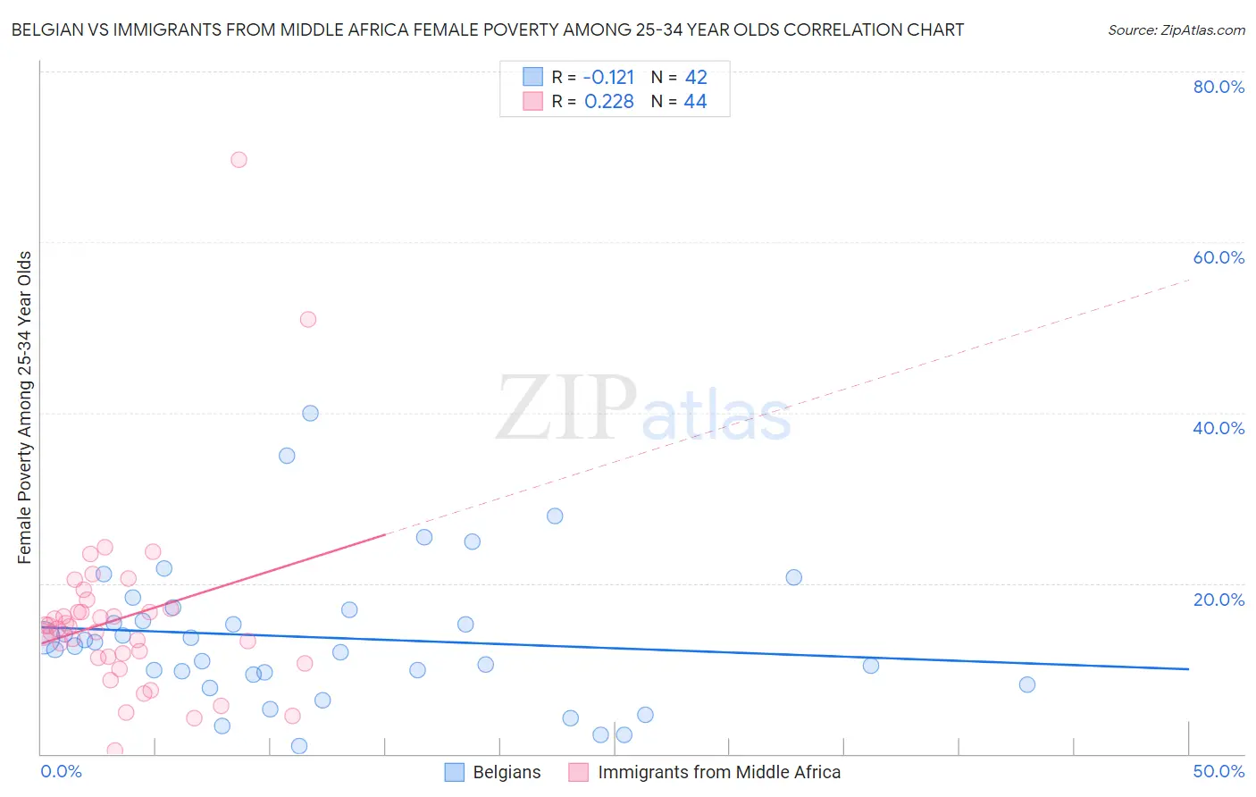 Belgian vs Immigrants from Middle Africa Female Poverty Among 25-34 Year Olds