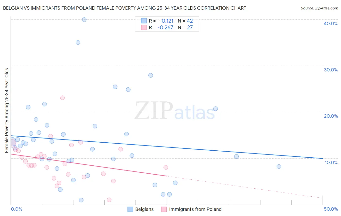 Belgian vs Immigrants from Poland Female Poverty Among 25-34 Year Olds