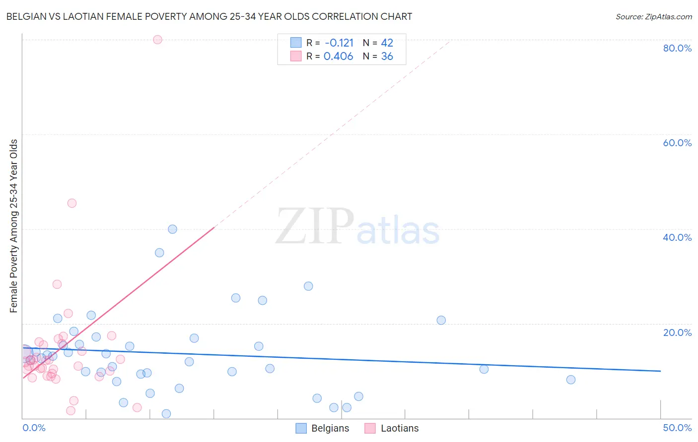 Belgian vs Laotian Female Poverty Among 25-34 Year Olds