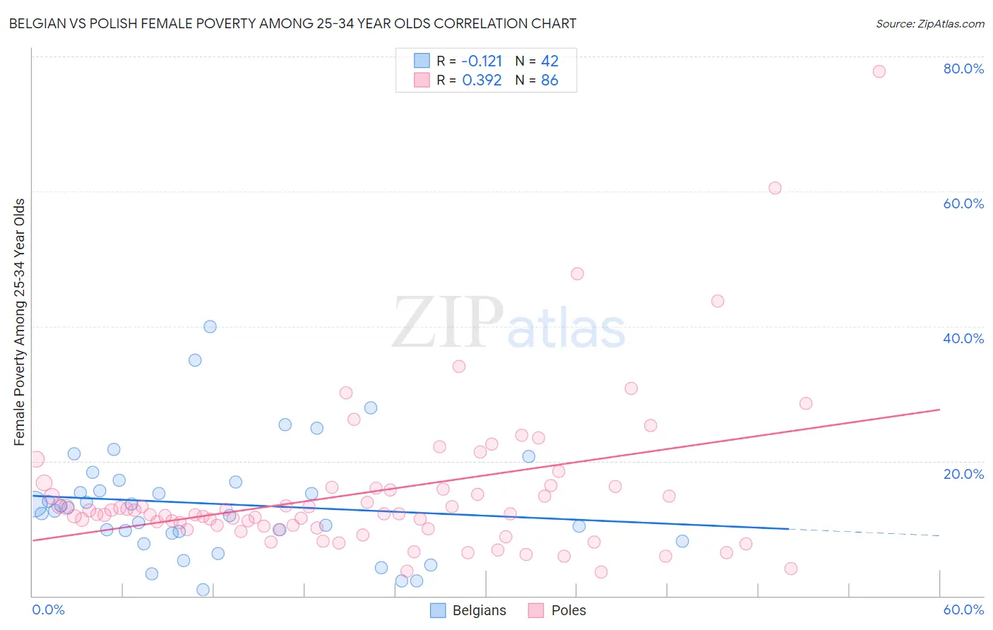 Belgian vs Polish Female Poverty Among 25-34 Year Olds