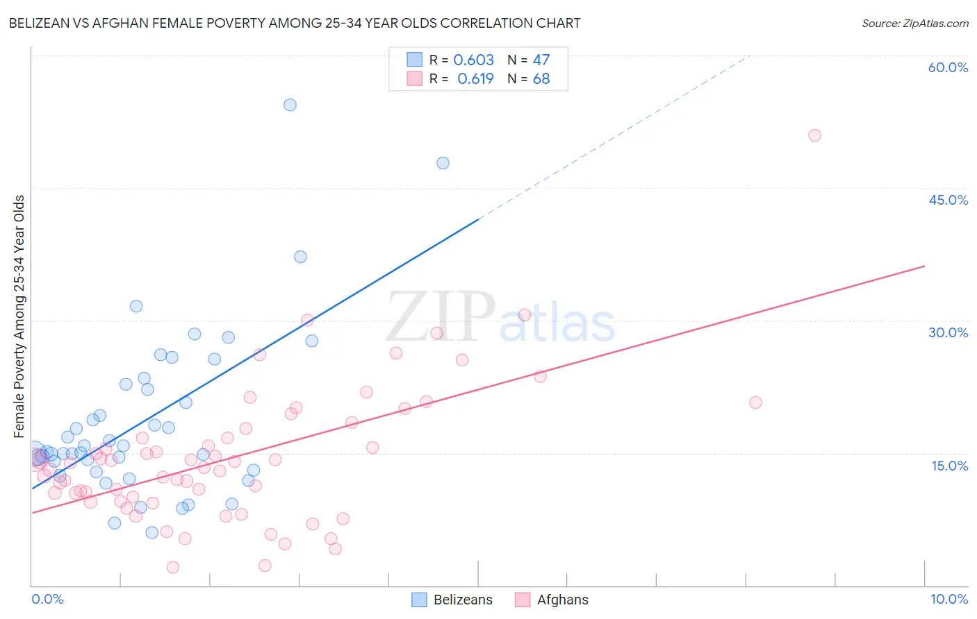 Belizean vs Afghan Female Poverty Among 25-34 Year Olds