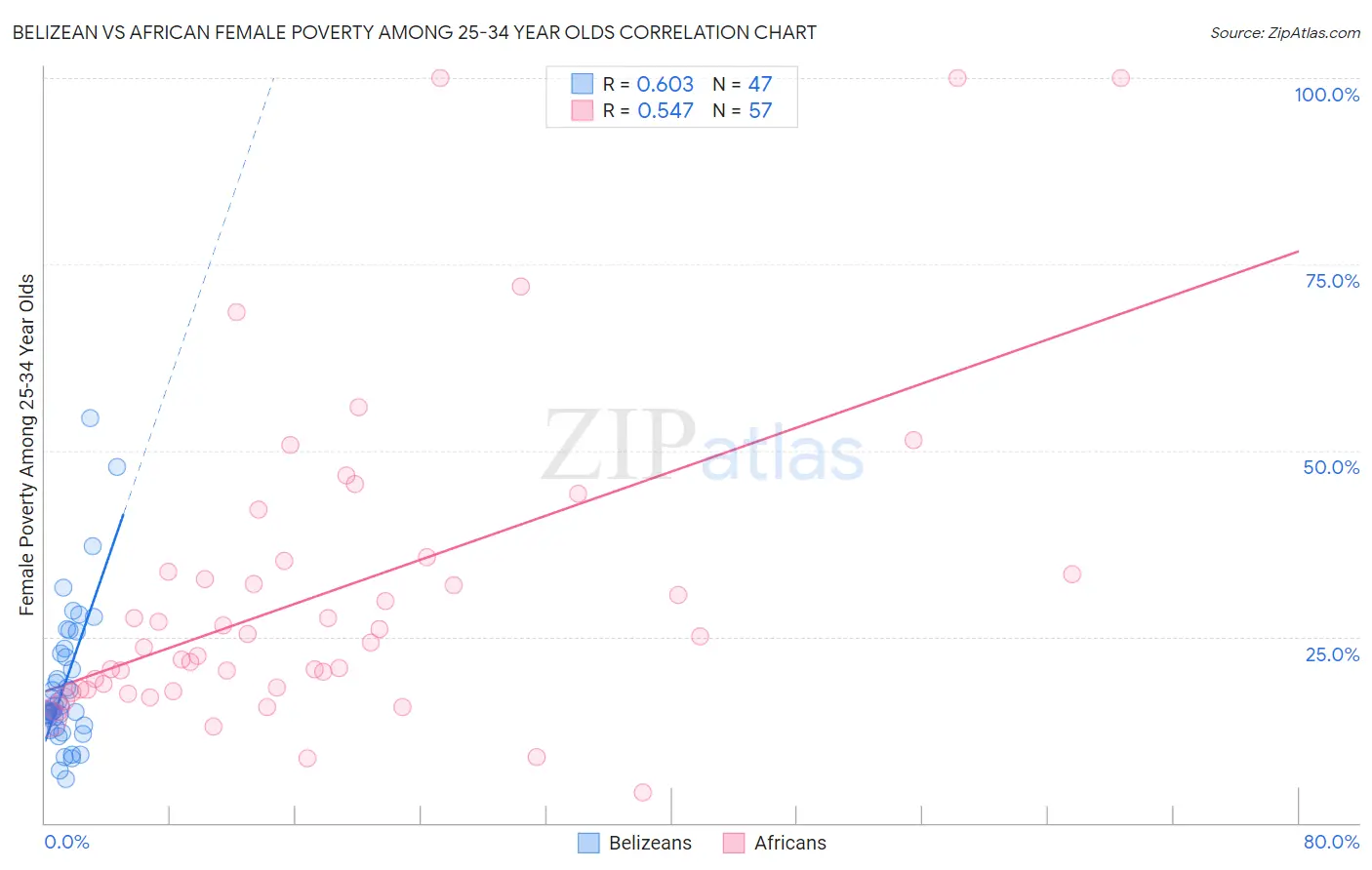 Belizean vs African Female Poverty Among 25-34 Year Olds