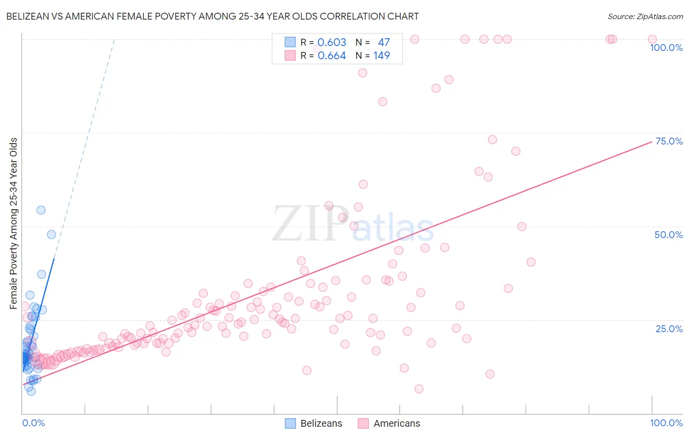 Belizean vs American Female Poverty Among 25-34 Year Olds