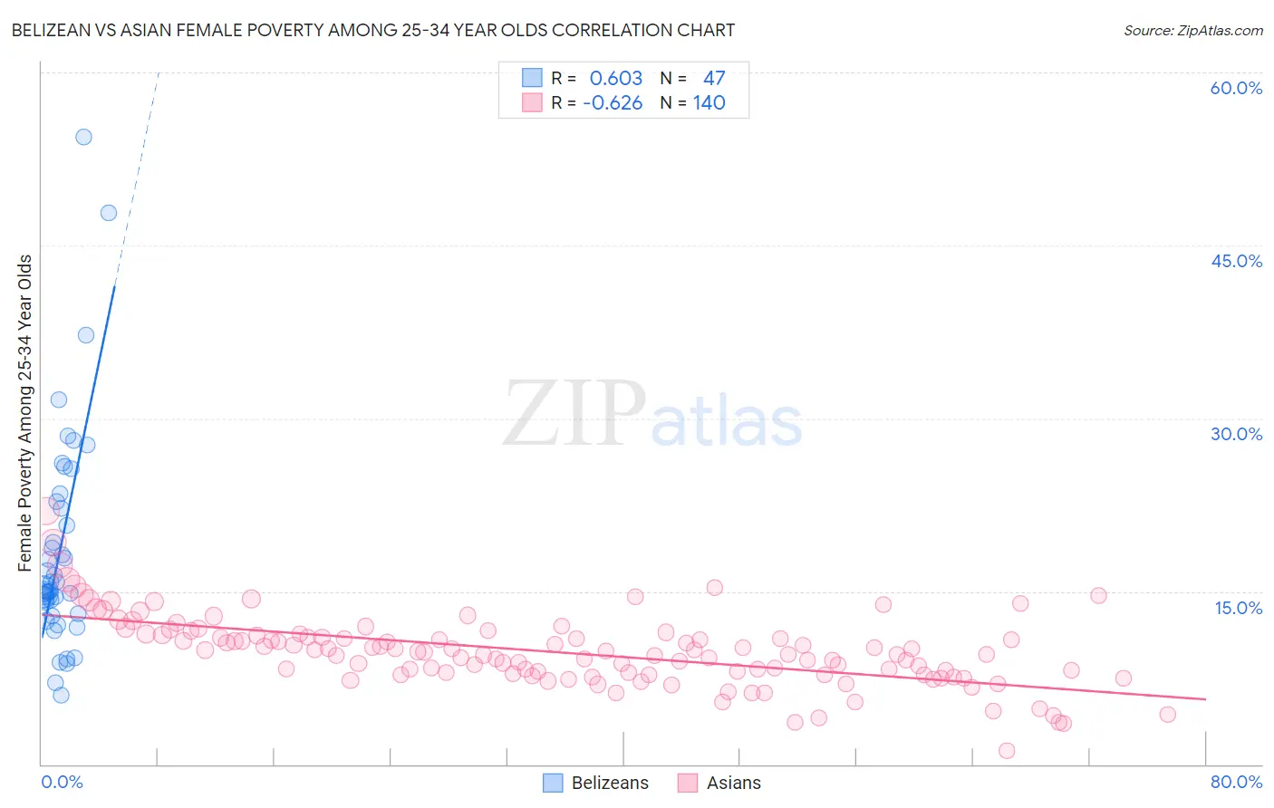 Belizean vs Asian Female Poverty Among 25-34 Year Olds