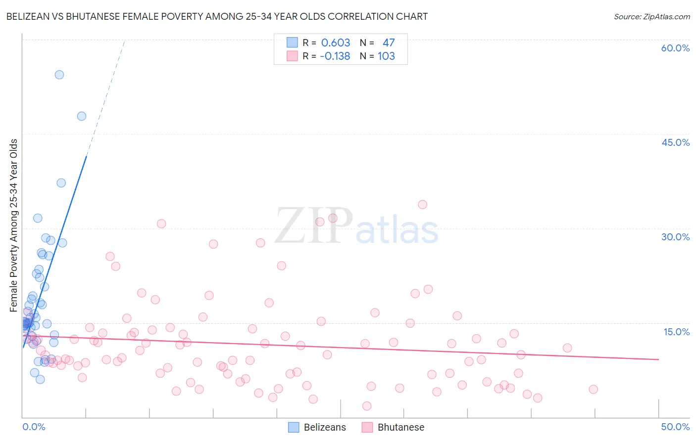 Belizean vs Bhutanese Female Poverty Among 25-34 Year Olds
