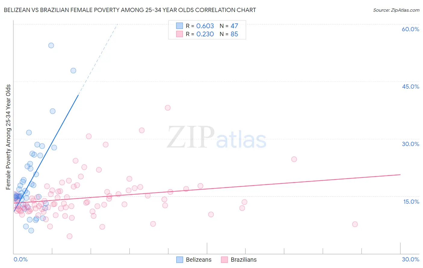 Belizean vs Brazilian Female Poverty Among 25-34 Year Olds