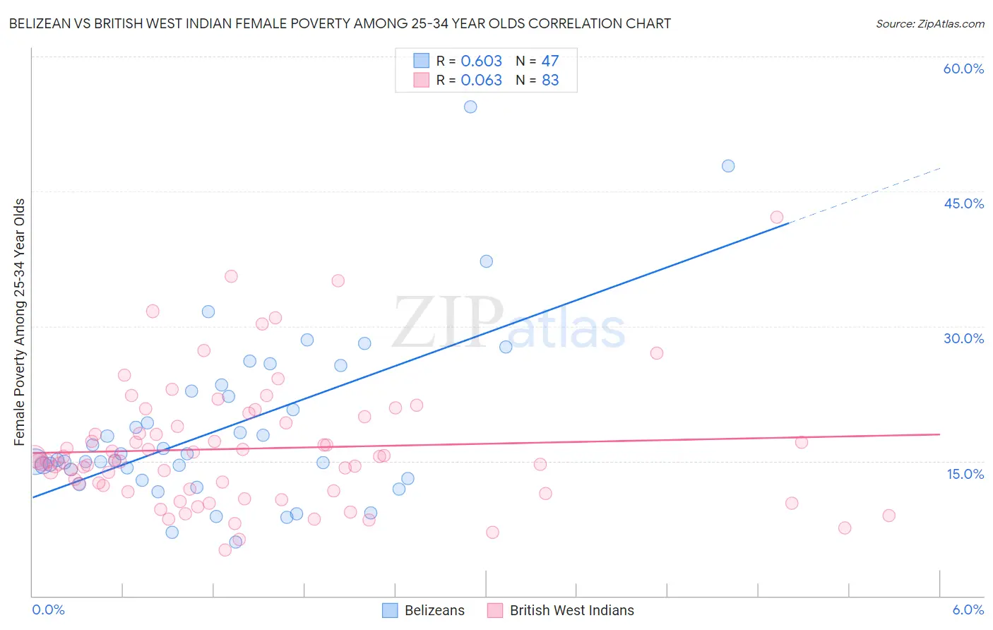 Belizean vs British West Indian Female Poverty Among 25-34 Year Olds