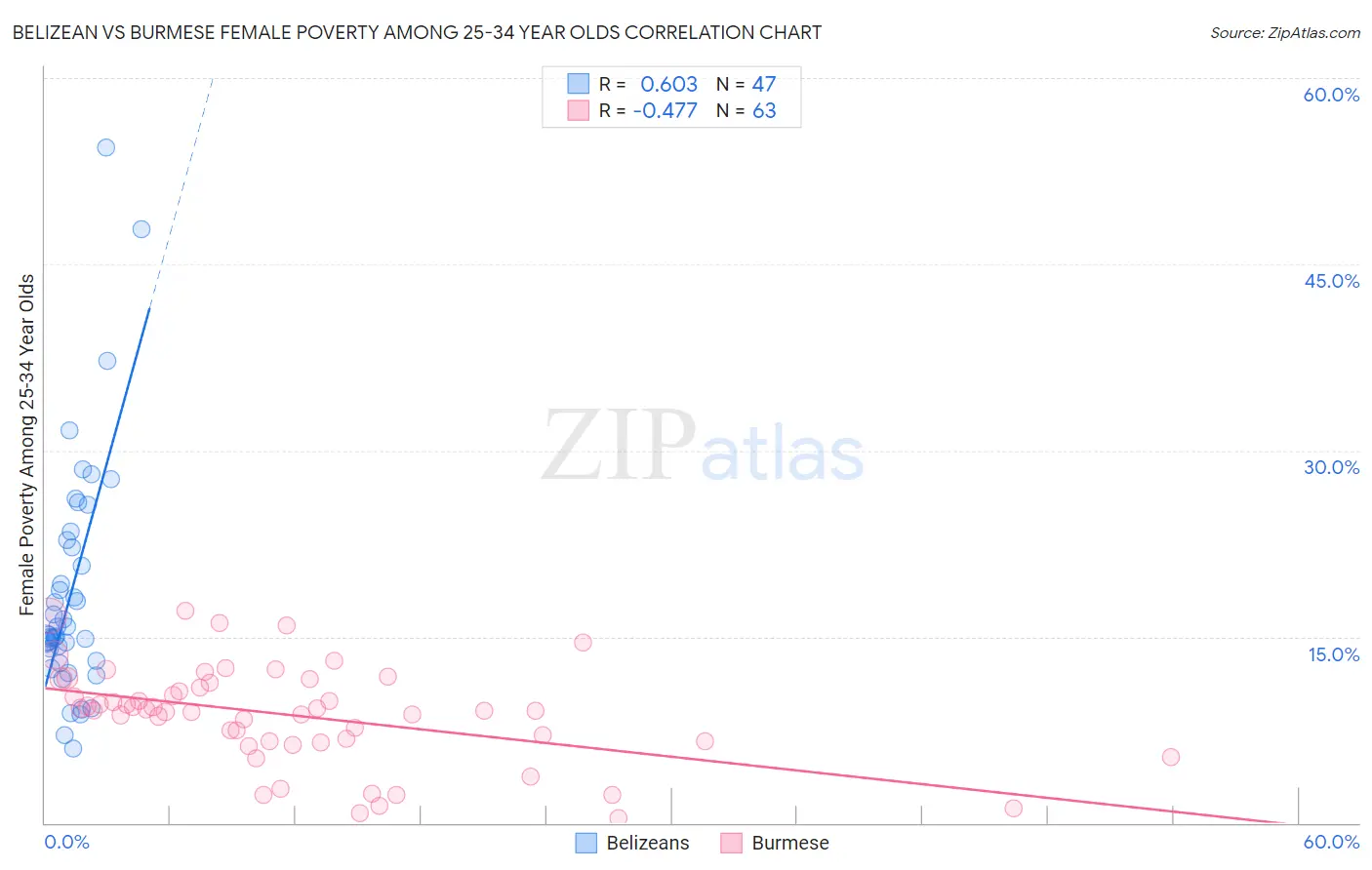 Belizean vs Burmese Female Poverty Among 25-34 Year Olds