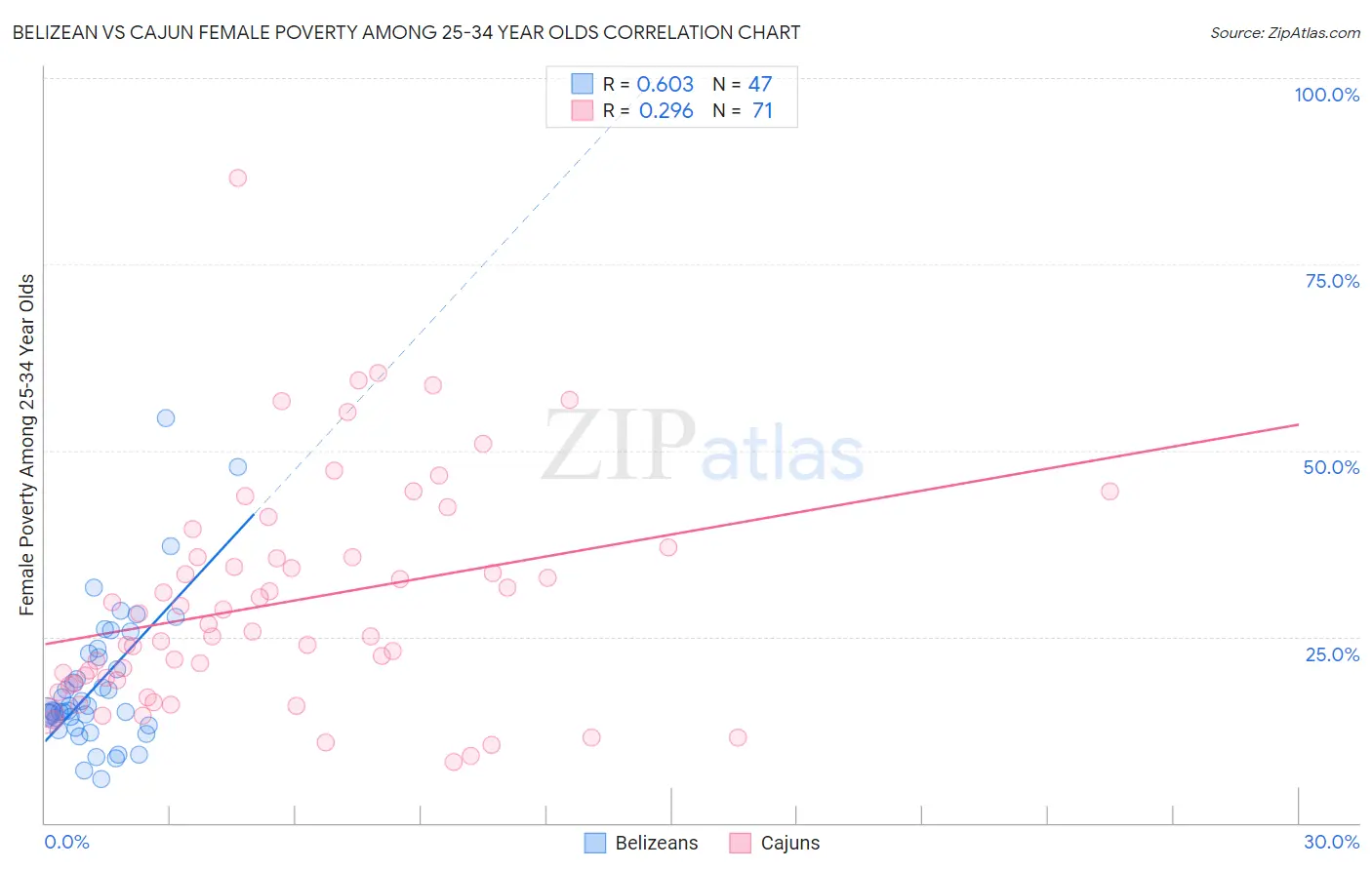 Belizean vs Cajun Female Poverty Among 25-34 Year Olds
