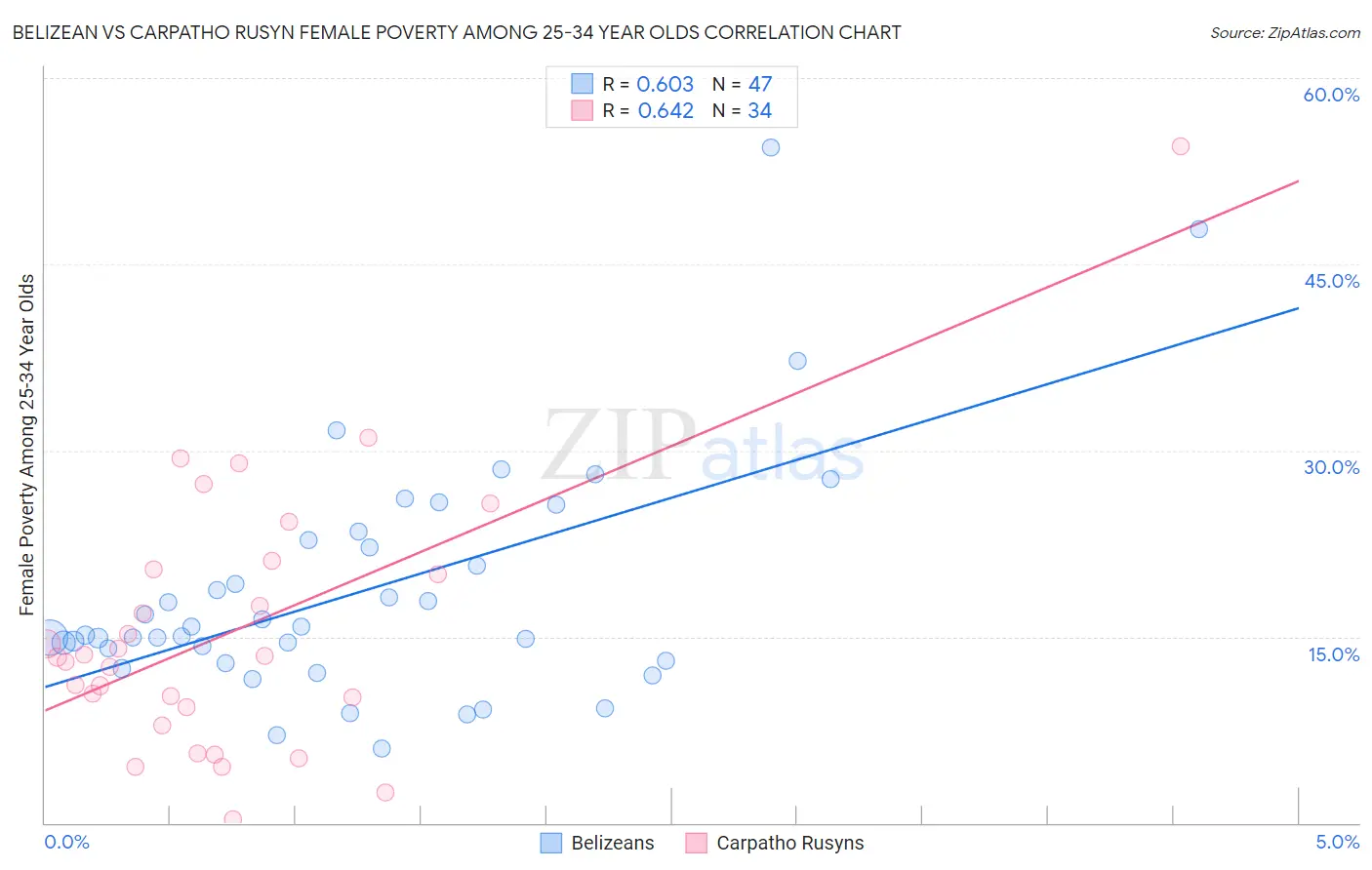 Belizean vs Carpatho Rusyn Female Poverty Among 25-34 Year Olds