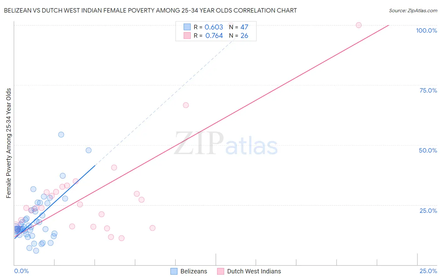 Belizean vs Dutch West Indian Female Poverty Among 25-34 Year Olds