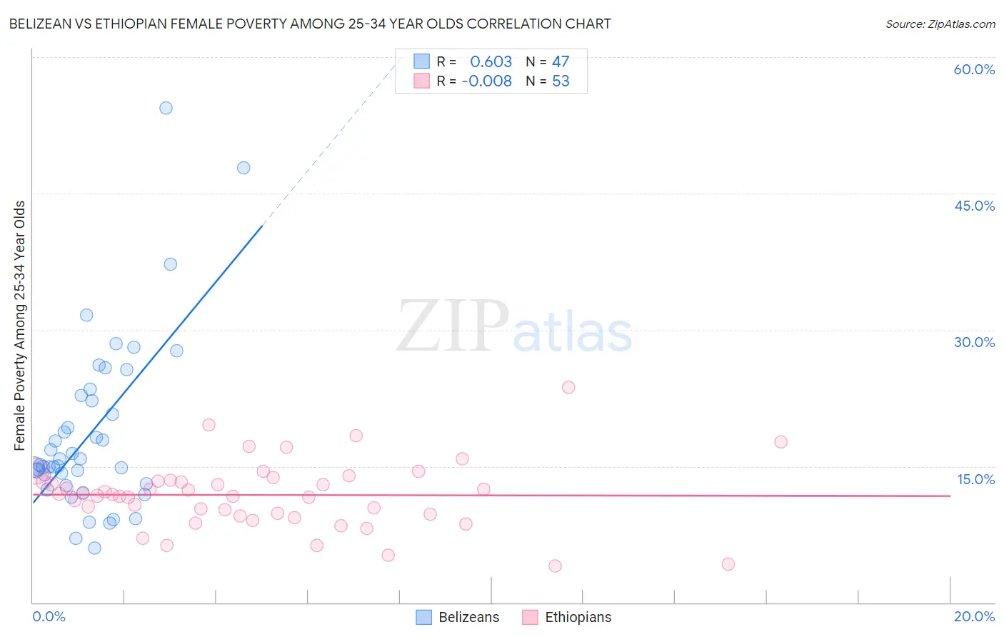 Belizean vs Ethiopian Female Poverty Among 25-34 Year Olds