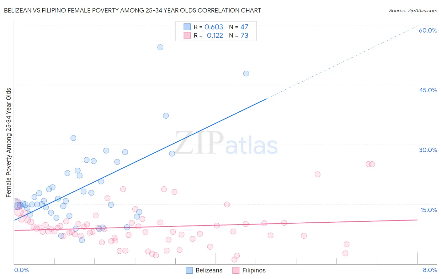 Belizean vs Filipino Female Poverty Among 25-34 Year Olds