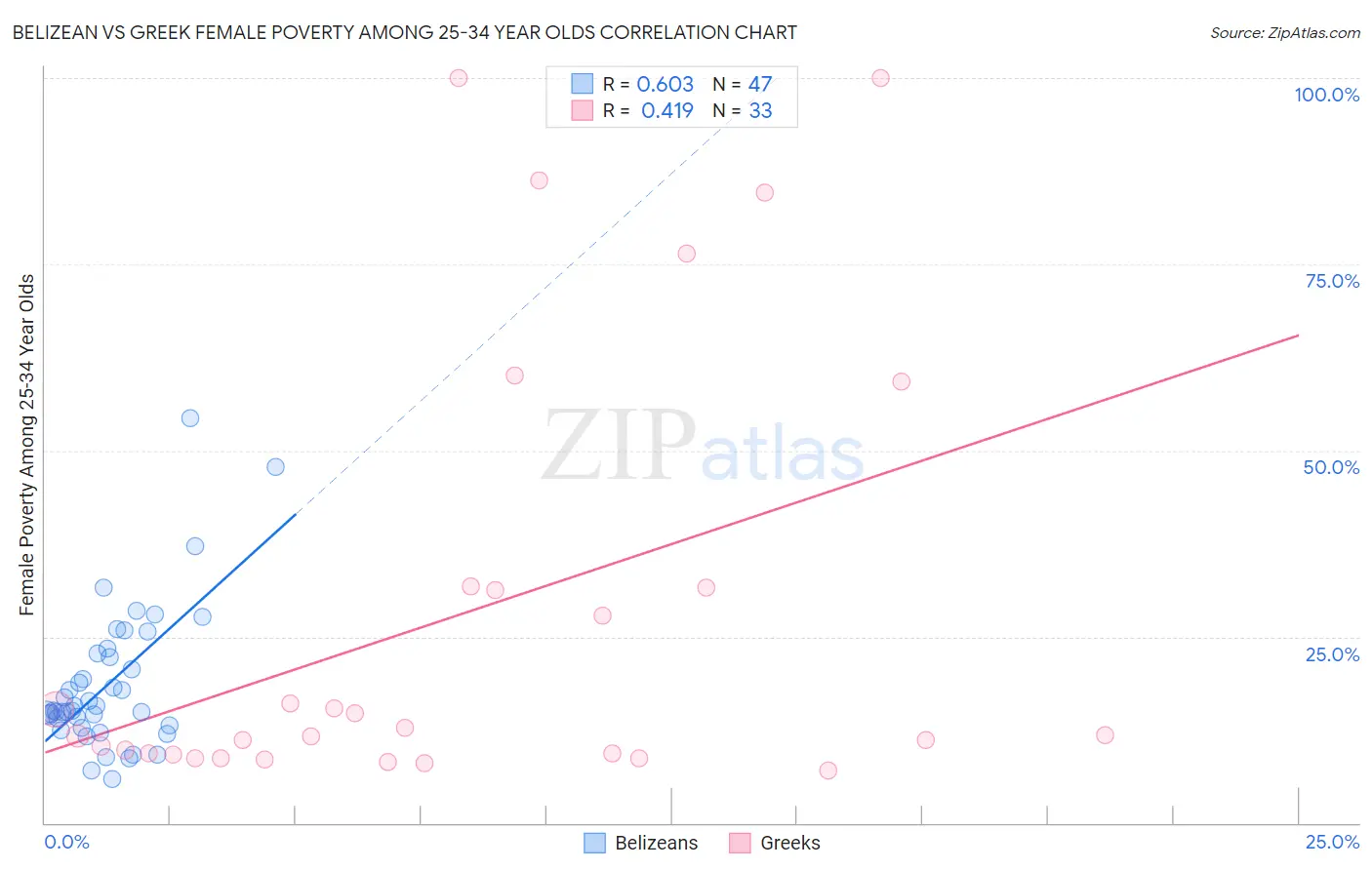 Belizean vs Greek Female Poverty Among 25-34 Year Olds