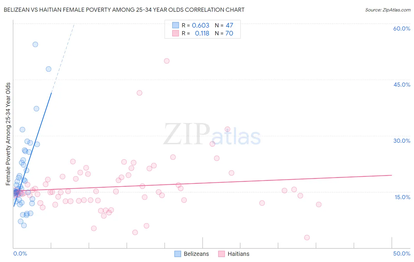 Belizean vs Haitian Female Poverty Among 25-34 Year Olds