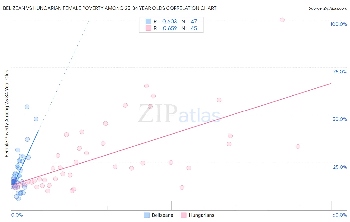 Belizean vs Hungarian Female Poverty Among 25-34 Year Olds