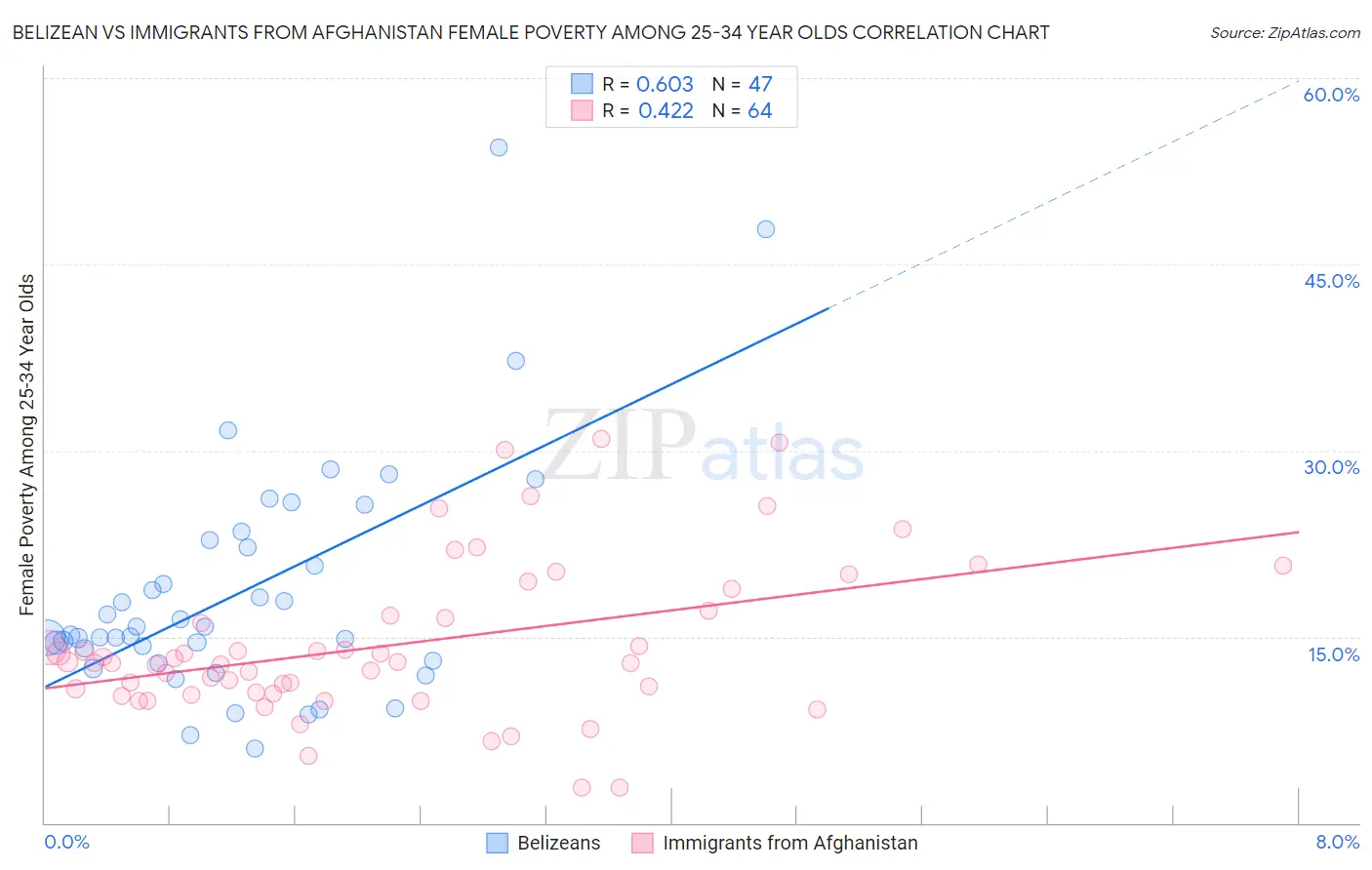 Belizean vs Immigrants from Afghanistan Female Poverty Among 25-34 Year Olds