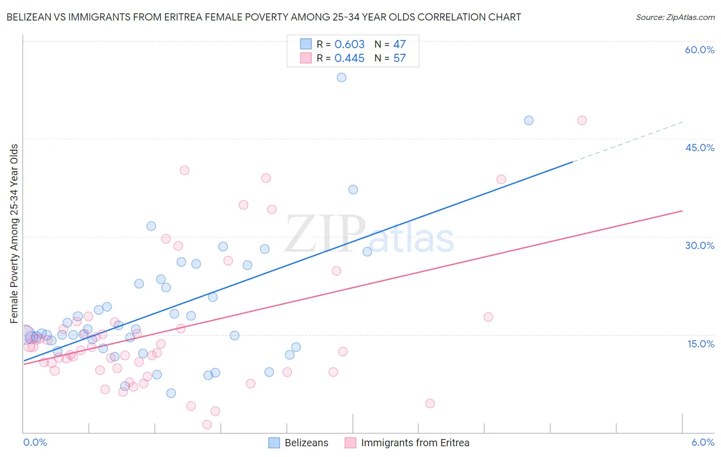 Belizean vs Immigrants from Eritrea Female Poverty Among 25-34 Year Olds