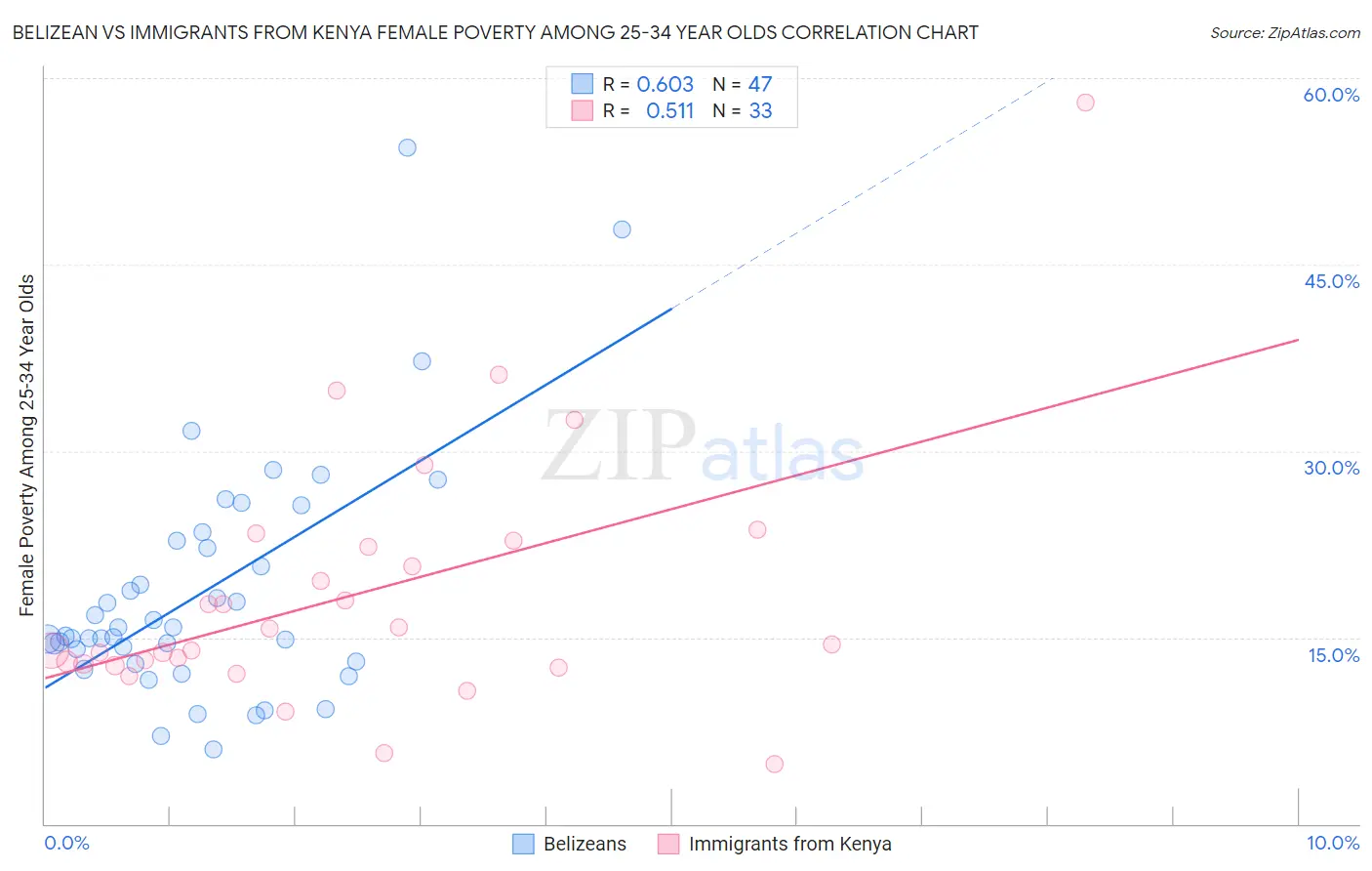 Belizean vs Immigrants from Kenya Female Poverty Among 25-34 Year Olds