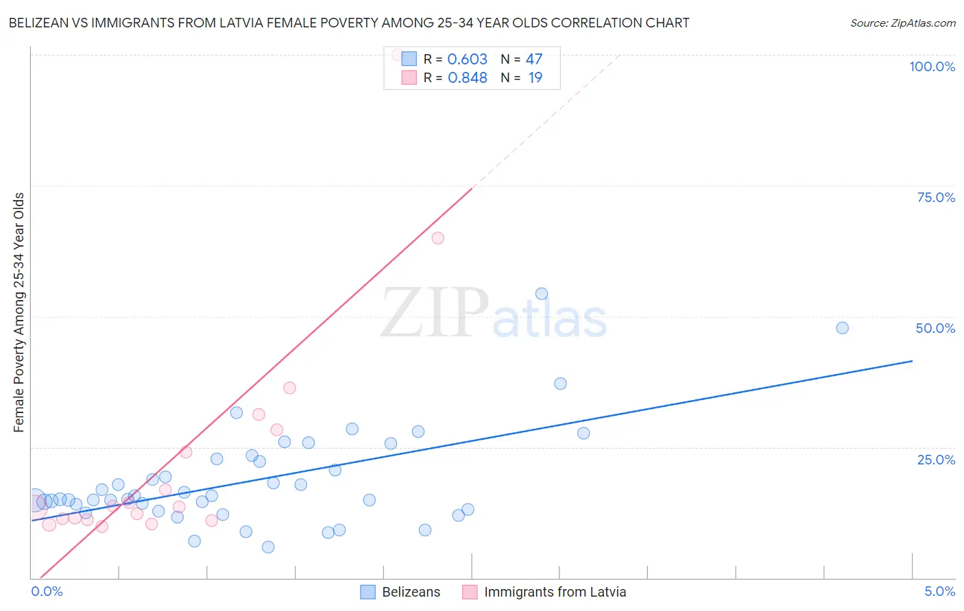 Belizean vs Immigrants from Latvia Female Poverty Among 25-34 Year Olds