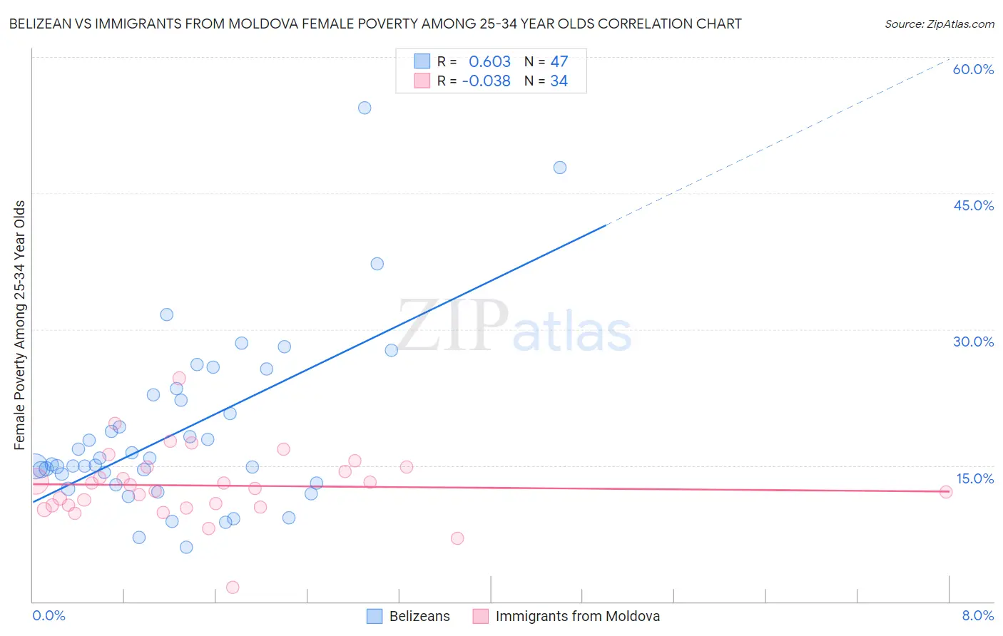 Belizean vs Immigrants from Moldova Female Poverty Among 25-34 Year Olds