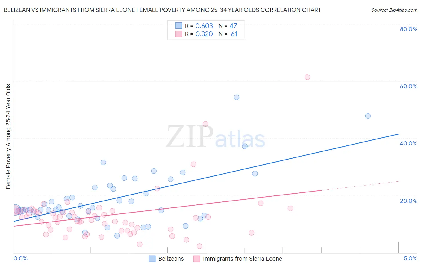 Belizean vs Immigrants from Sierra Leone Female Poverty Among 25-34 Year Olds