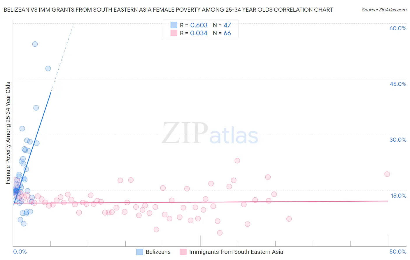 Belizean vs Immigrants from South Eastern Asia Female Poverty Among 25-34 Year Olds