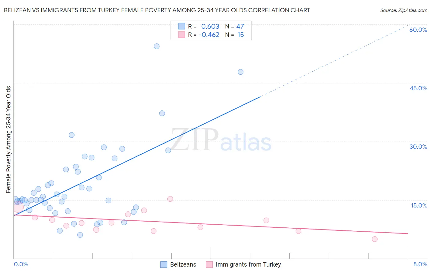 Belizean vs Immigrants from Turkey Female Poverty Among 25-34 Year Olds