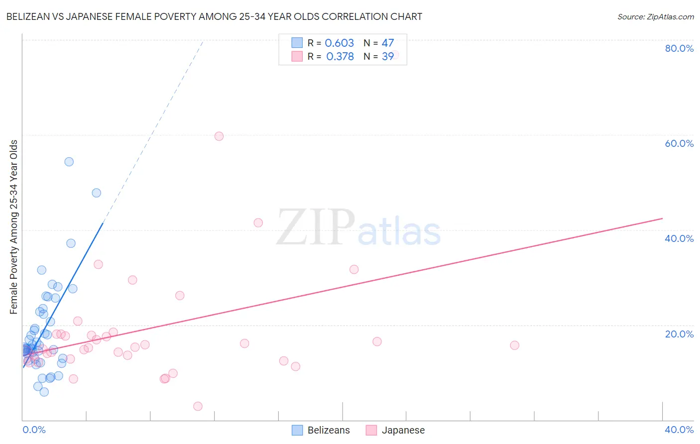 Belizean vs Japanese Female Poverty Among 25-34 Year Olds