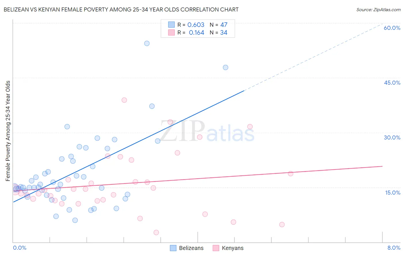 Belizean vs Kenyan Female Poverty Among 25-34 Year Olds
