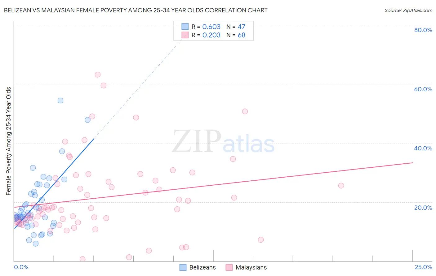 Belizean vs Malaysian Female Poverty Among 25-34 Year Olds