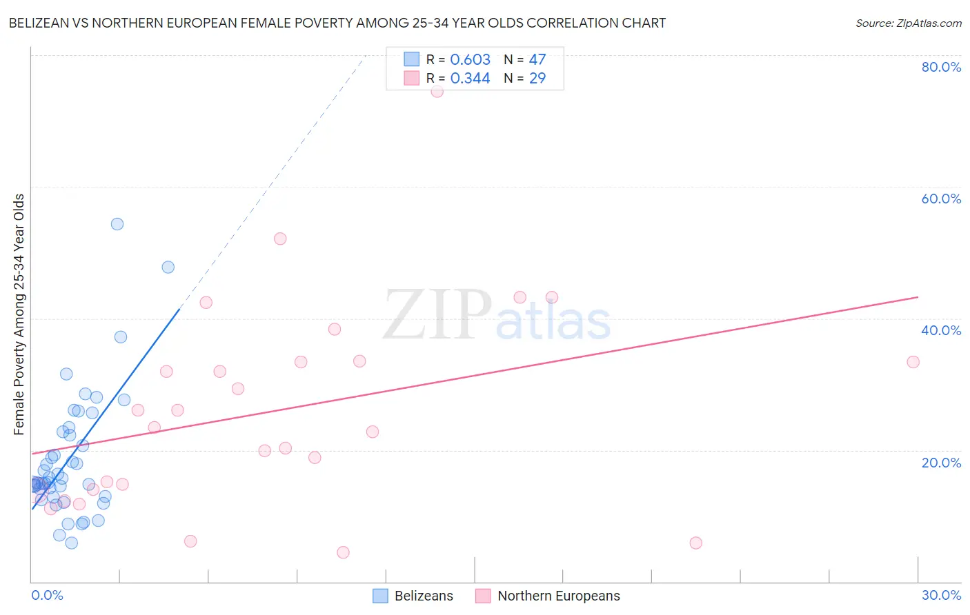 Belizean vs Northern European Female Poverty Among 25-34 Year Olds