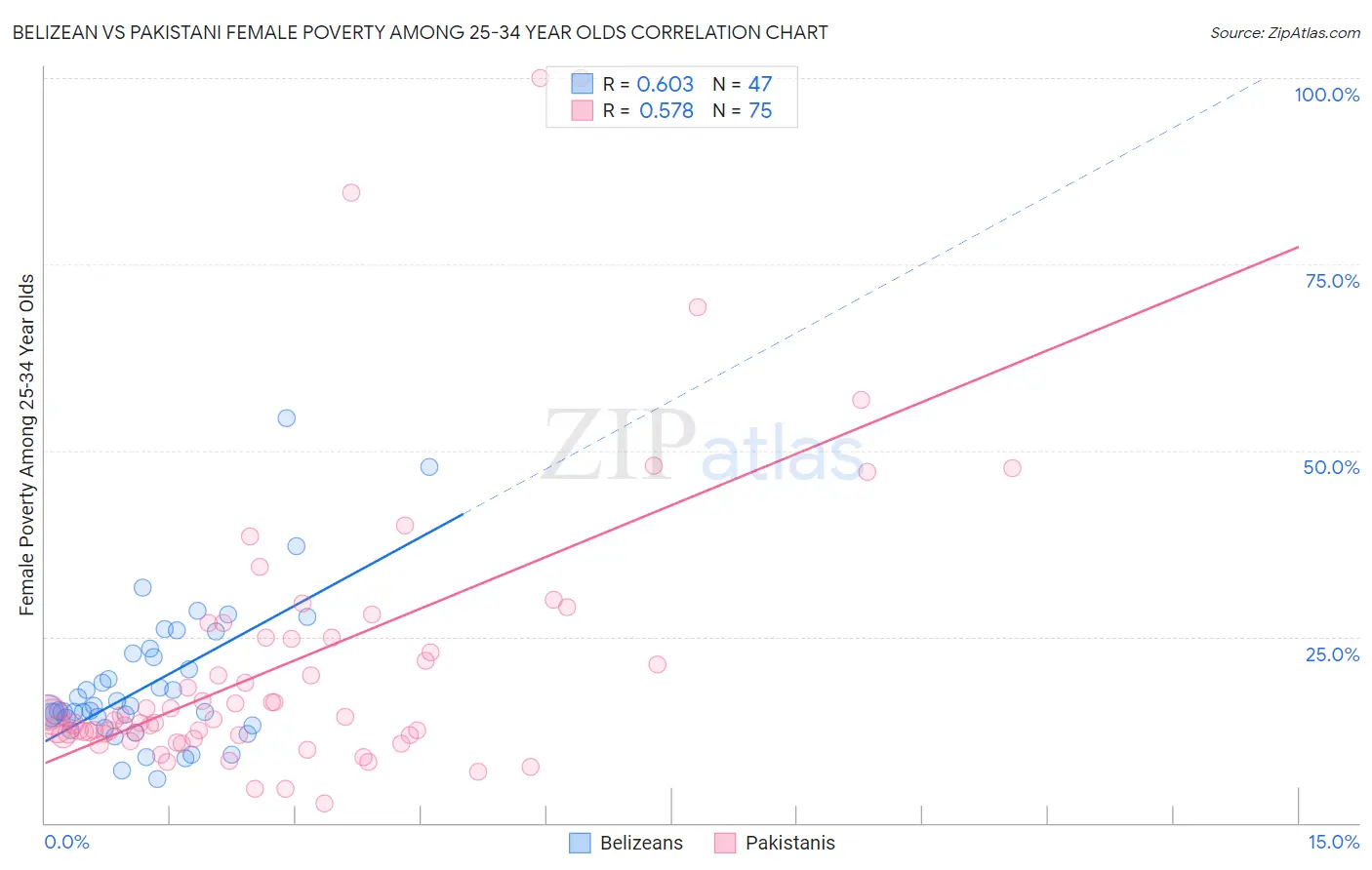 Belizean vs Pakistani Female Poverty Among 25-34 Year Olds
