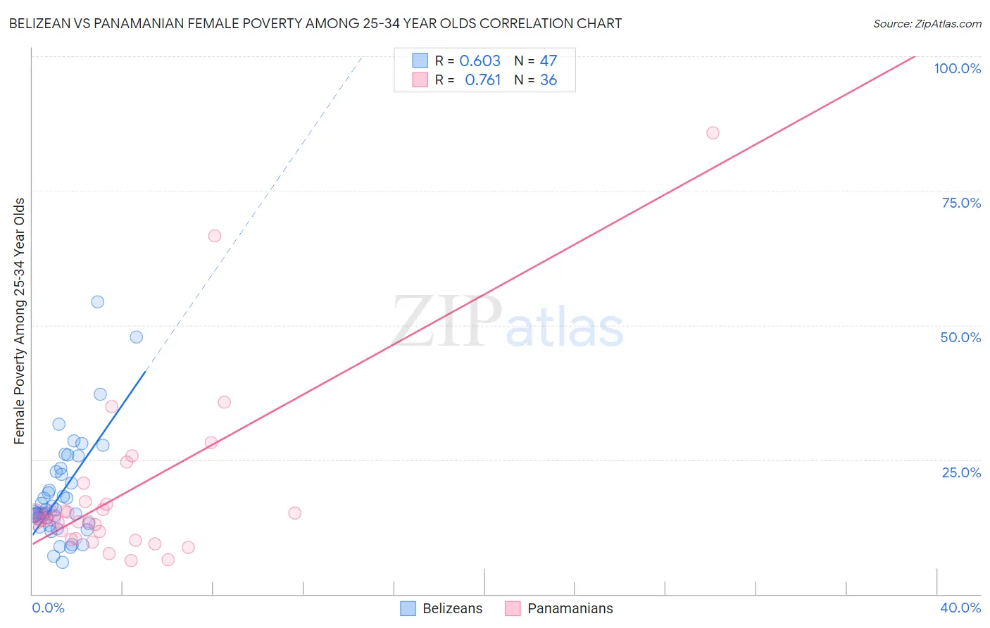 Belizean vs Panamanian Female Poverty Among 25-34 Year Olds