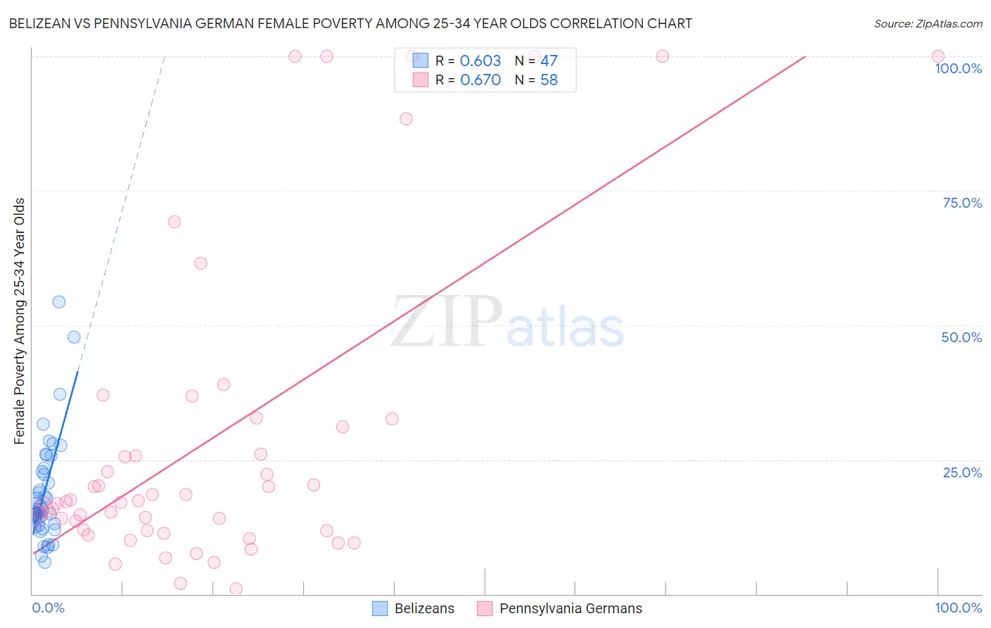 Belizean vs Pennsylvania German Female Poverty Among 25-34 Year Olds